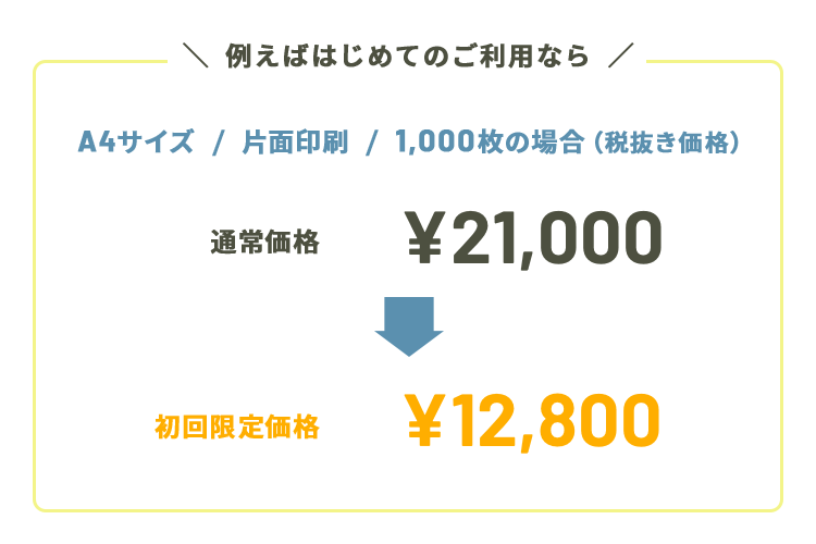 例えば初めてのご利用なら、A4サイズ/片面印刷/1,000枚（税抜き価格） 通常価格¥21,000→¥12,800